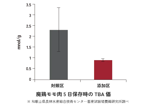 鶏での脂質酸化と鮮度保持