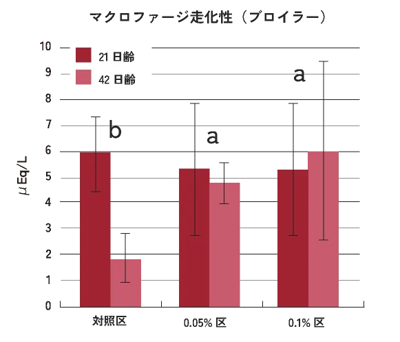 鶏でのリンパ球・マクロファージ活性化